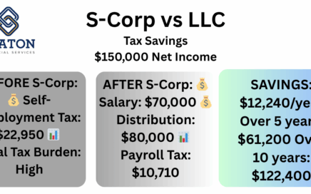 S-Corp vs LLC tax savings comparison showing Texas business owners can save $9,000-$15,000 annually with S-Corporation election