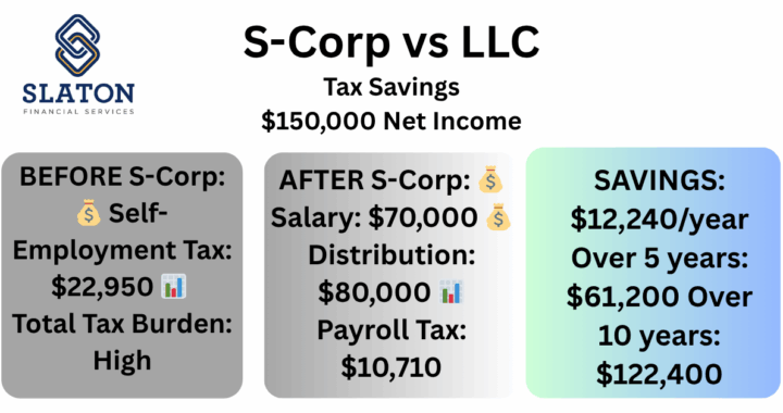 S-Corp vs LLC tax savings comparison showing Texas business owners can save $9,000-$15,000 annually with S-Corporation election